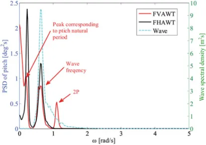 Fig. 12.12 Power spectra of the pitch motion of the semi HAWT and VAWT in turbulent wind and irregular wave condition with Uw D 14 m/s, Hs D3.62 m, Tp D 10.29 s