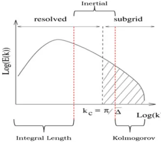 Fig. 20.1 The energy of the various eddies (y-axis) in a flow, plotted against their size (x-axis)