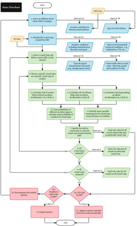 Fig. 21.1 The main/core flowchart for the proposed risk management framework