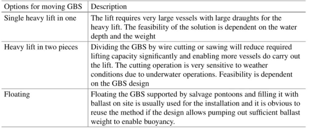 Table 22.4 Options for moving GBS Options for moving GBS Description