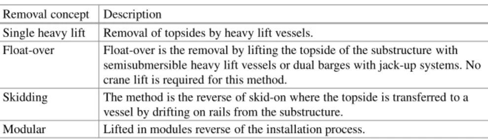 Table 22.5 Overview of removal concepts for substation topsides Removal concept Description