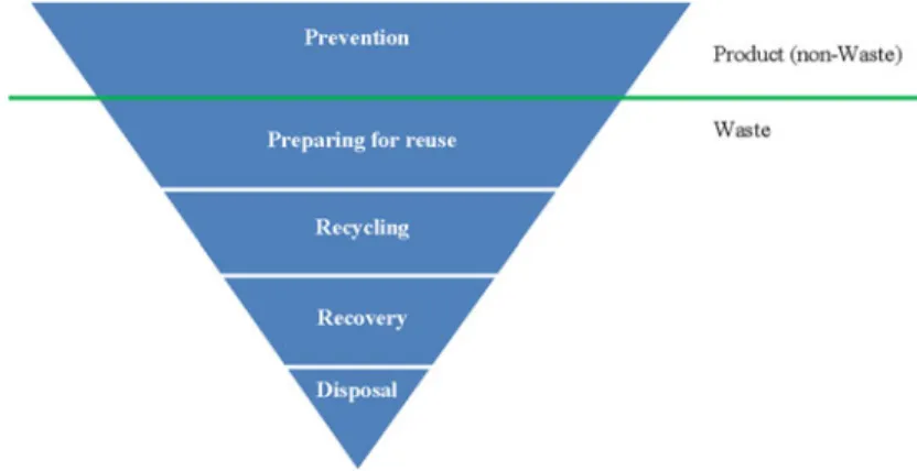 Fig. 22.3 Waste hierarchy