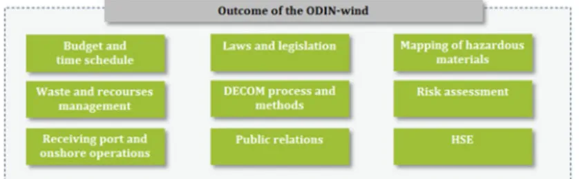 Fig. 22.2 Typical output from a decommissioning assessment the ODIN-WIND tool (Gjødvad 2015)