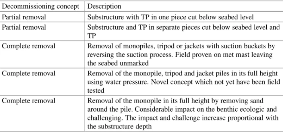 Table 22.2 Decommissioning concepts for Monopiles, Jackets and Tripods Decommissioning concept Description