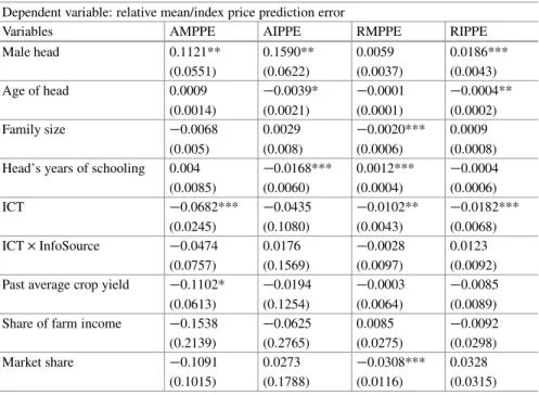 Table 20.7 Factors that affect price prediction accuracy of smallholders Dependent variable: relative mean/index price prediction error
