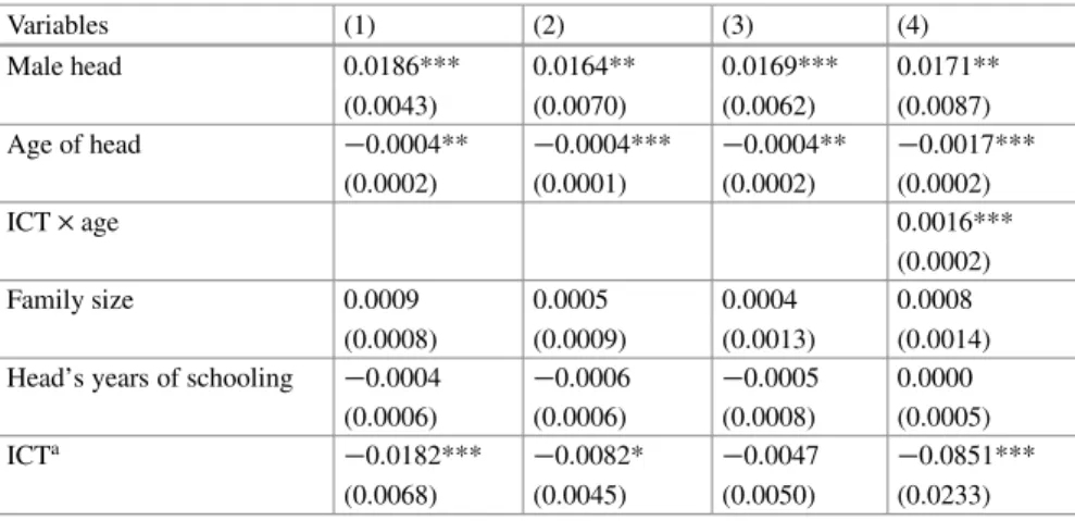 Table 20.8 Differential impacts of access to ICT on price prediction