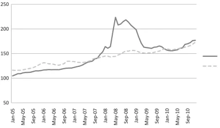 Fig. 21.2 Consumer price indices, 2005–2011
