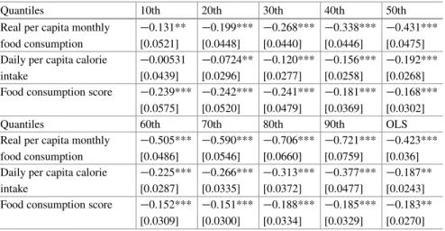 Table 21.8 Effects of wheat flour price increases on food security across the distribution