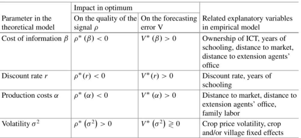 Table 20.1 Impact of structural parameters on the quality of the price signal Impact in optimum
