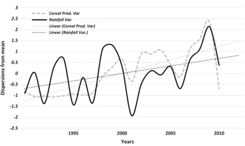 Fig. 22.1 Crop production and rainfall variability, 1991–2012. Source: Department of Water Resources, Gambia