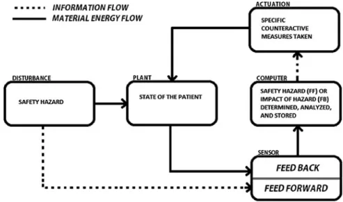 Fig. 4.4 Control loop depicting a data-driven safety system. A clinical safety issue affects the state of the patient
