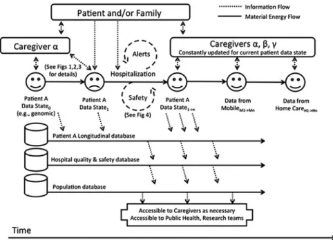 Fig. 4.5 Information Architecture of an Ideal Care System. This diagram integrates the concepts described in this chapter depicting data driven care systems, safety systems, along with connection and coordination of patient data across multiple modalities 