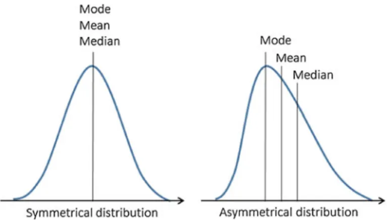 Fig. 15.1 Symmetrical versus asymmetrical (skewed) distribution, showing mode, mean and median