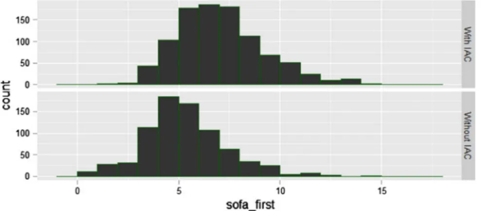 Fig. 15.17 histograms of SOFA scores by intra-arterial catheter status