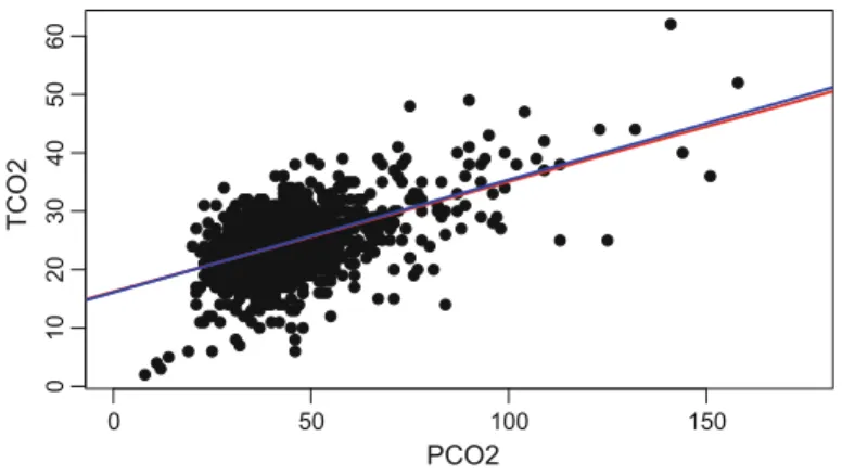 Fig. 16.2 Scatterplot of PCO2 (x-axis) and TCO2 (y-axis) along with linear regression estimates from the quadratic model (co2.quad.lm) and linear only model (co2.lm)