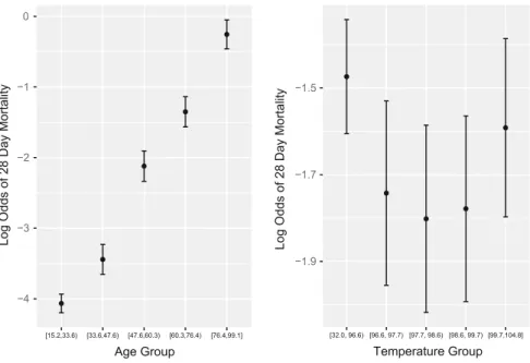 Fig. 16.5 Plot of log-odds of mortality for each of the ﬁ ve age and temperature groups