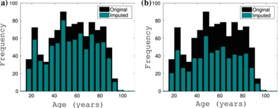Fig. 13.5 Histogram of variable age in the IAC group before and after univariate complete case method