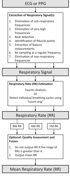 Figure 26.5 shows the steps involved. The ﬁ rst two steps, the elimination of sub-respiratory (<4 bpm) and very high frequencies (>100 Hz and >35 Hz for the