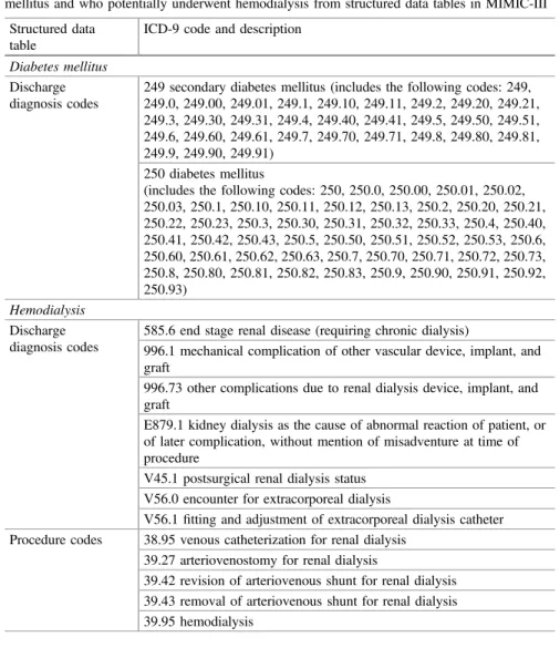 Table 28.1 ICD-9 codes and descriptions indicating a patient was diagnosed with diabetes mellitus and who potentially underwent hemodialysis from structured data tables in MIMIC-III