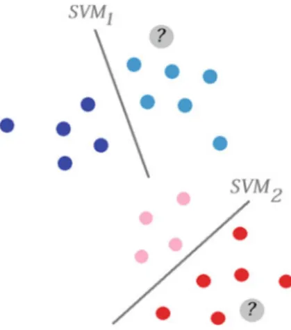Fig. 29.1 Transductive SVM: clustering is performed ﬁ rst, then a convex