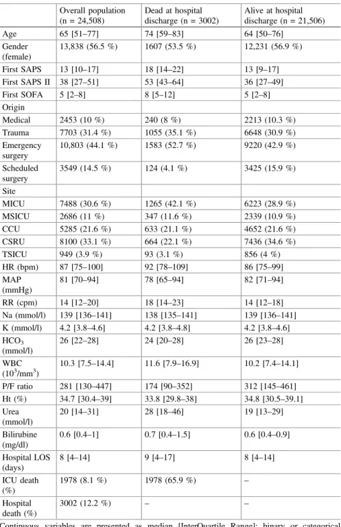 Table 20.1 Baseline characteristics and outcome measures Overall population