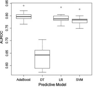Fig. 21.2 Prediction results for individual patients as a function of age, strati ﬁ ed by predictive model