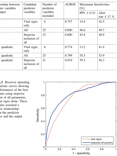 Table 22.2 The performances of data fusion algorithms for prediction of death in ICU, given as the area under the receiver-operator curve (AUROC), and the maximum sensitivities when the algorithms were constrained to satisfy the clinical requirements of a 