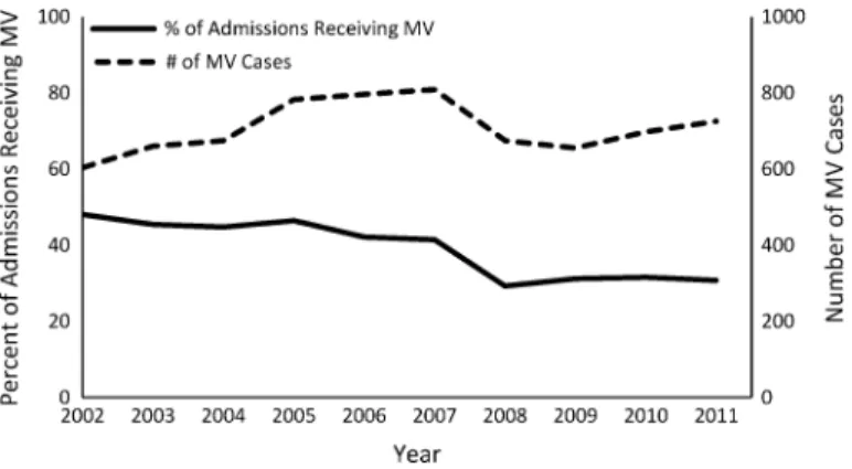 Fig. 18.1 Percent of all admissions ( left y-axis) and number of cases ( right y-axis) receiving invasive mechanical ventilation in the MICU