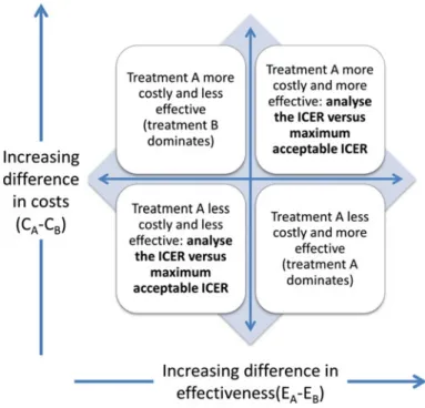 Fig. 24.4 The cost-effectiveness plane, comparing treatment A with treatment B