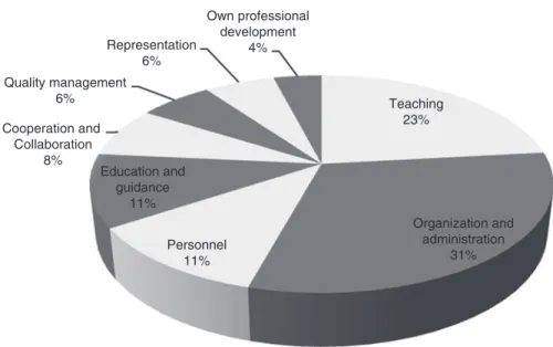 Fig. 9.2  Distribution of work time of school leaders (as percentage) in one German state