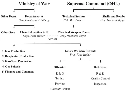 Fig. 1 Organization chart of the German chemical warfare from the end of 1916 on. After Haber 1986, 140