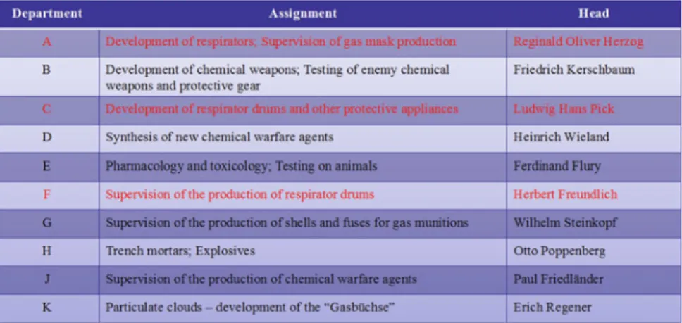 Table 1 Departmental structure of Haber ’ s KWI at the end of World War I, according to the 1921
