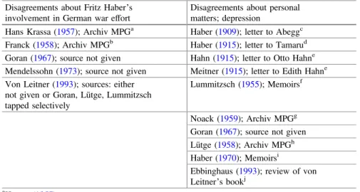 Table 1 Possible motives for Clara Haber ’ s suicide. Left: Sources suggesting that the motive had to do with disagreements about Haber ’ s involvement in the German war effort