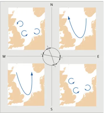 Fig. 1.11 Basic wind-driven circulation patterns in the North Sea. The four current states correspond to the four wind direction sectors in the central diagram (after S ü ndermann and Pohlmann 2011)