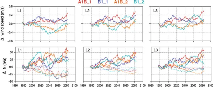 Fig. 5.6 Changes in 30-year running means with respect to 1961 – 1990 for four different RCM scenario simulations for the annual 99th percentile wind speeds (upper row) and (lower row) the annual frequencies of strong ( ≥ 17.2 ms −1 ) westerly winds (165 –