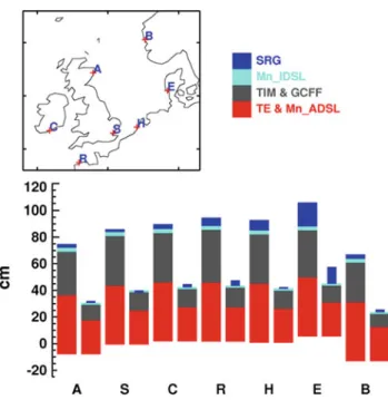 Fig. 6.5 Illustrative addition of high-end and mid-range projections of contributions to changes in the height of the 50-year storm surges in 2100 for seven locations around NW Europe