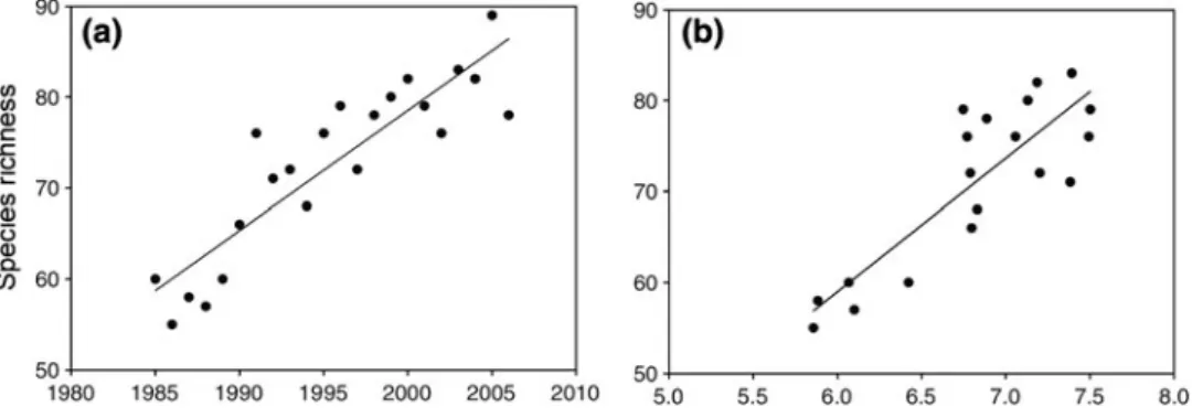 Fig. 8.7 Change in North Sea ﬁ sh species richness. a Total number of species increases with time