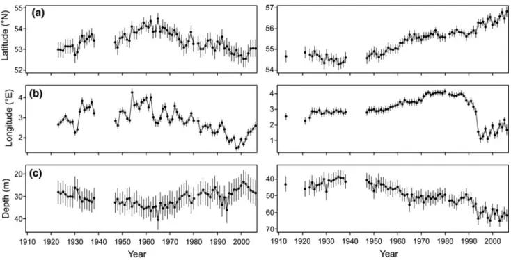 Fig. 8.8 Long-term changes in a latitude b longitude and c depth of North Sea sole (left panels) and plaice (right panels) using weighted mean catch-per-unit-effort (vertical bars are standard error of means) (Engelhard et al