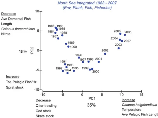 Fig. 8.14 Trends in state of three ‘ key ’ components of the North Sea ecosystem; bottom temperature, Calanus helgolandicus abundance and average pelagic ﬁ sh length between 1983 and 2007 (ICES 2009)
