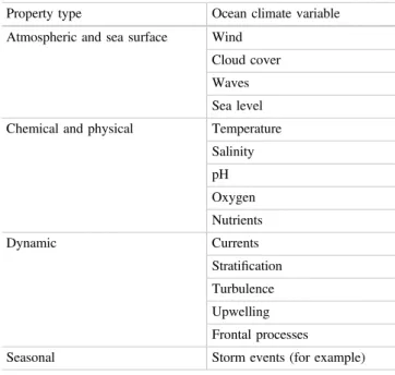 Table 8.2 Ocean climate variables grouped by property type Property type Ocean climate variable Atmospheric and sea surface Wind