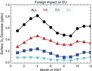 Fig. 16.8 Changes in European surface O 3 levels from 20 % reduc- reduc-tions of anthropogenic emissions in North America (NA), East Asia (EA) and South Asia (SA)