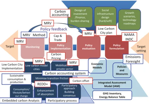 Fig. 12.2 Climate policy sequence and scientific support tools