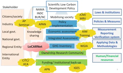 Fig. 12.3 Elements supporting scientific low-carbon development policy and Japanese collabo- collabo-ration with Asian countries