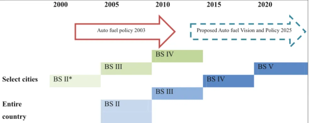 Fig. 8.1 Vehicular Emission norms in India: Implementation and future roadmap of India ’ s Auto Fuel Policy (Sources: Authors