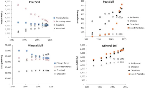 Fig. 9.4 Changes of forest land and non-forest lands in peat and mineral soils from 1990 to 2013 (Based on data from Directorate of Forest Resource Inventory and Monitoring 2015)