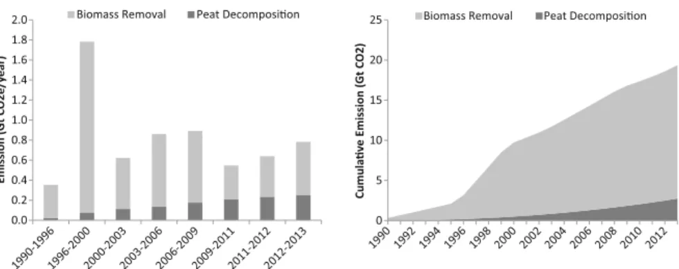 Fig. 9.6 Estimated gross CO 2 emission from deforestation and forest degradation from 1990–2013 (Emission was from biomass removal at the time of deforestation and forest  degrada-tion (biomass loss from change of forest state from primary to secondary for