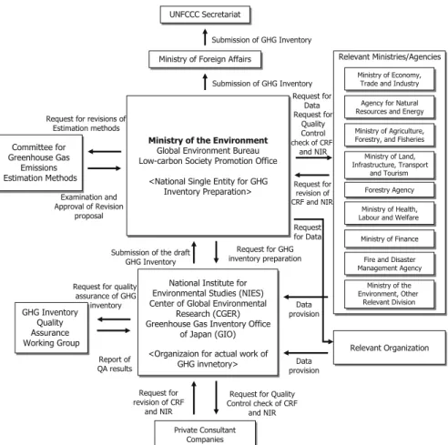 Fig. 11.1 Japan ’ s institutional arrangement for national inventory preparation (Reference: Ministry of the Environment, Japan and Greenhouse Gas Inventory Office of Japan (GIO), CGER, NIES (2014))