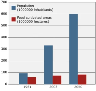 Fig. 6.5 Population and agricultural land 2050 outlook for MENA countries. Source Inra-Cirad (2009): Agrimonde