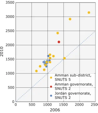 Fig. 6.3 Average income in Jordan governorates and in Amman sub-districts, 2006 – 2010
