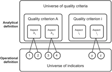 Fig. 1 Measurement model for developing quality criteria and indicators for the humanities